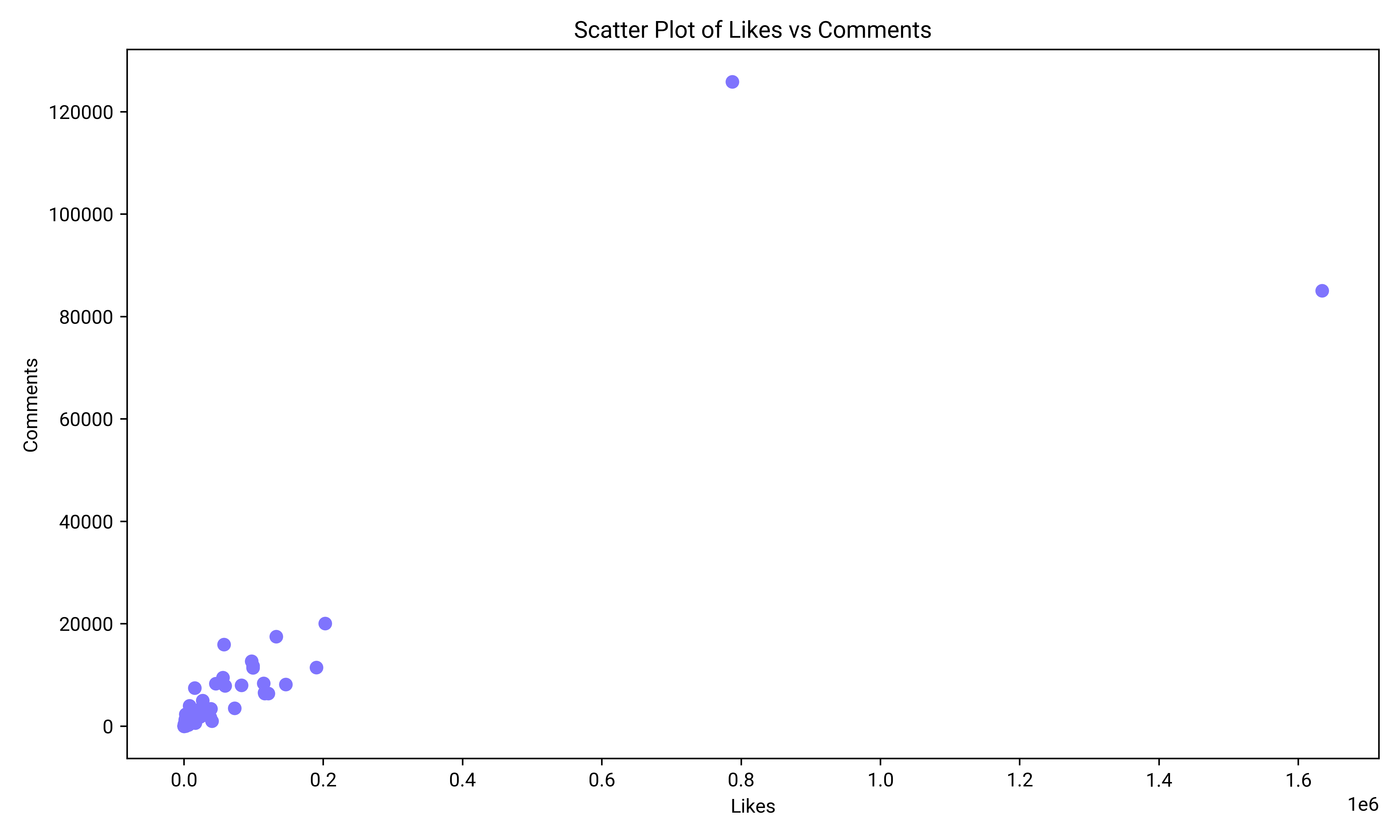 Engagement Metrics Over Time